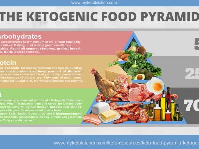 Keto Food Pyramid For Ketogenic Diets