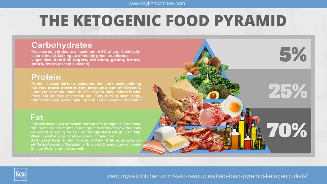 Keto Chart Of Foods