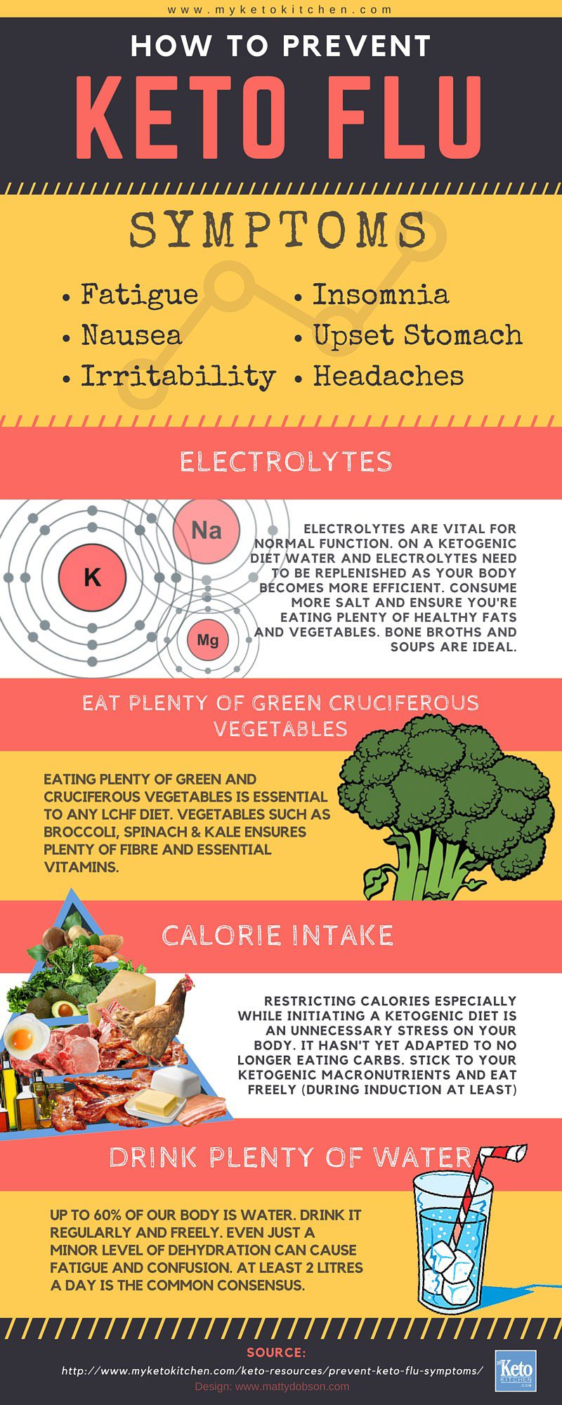 Keto Electrolytes Chart