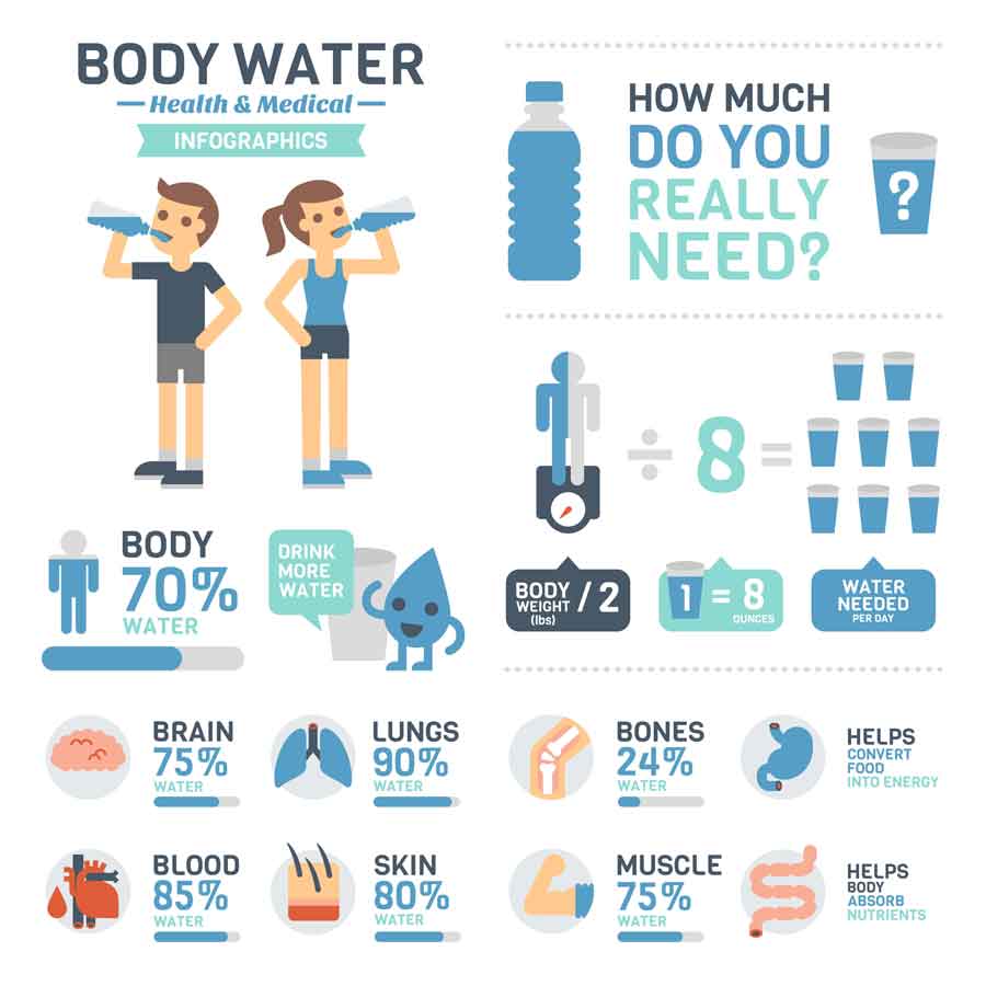 Drink plenty of water when starting a ketogenic diet.